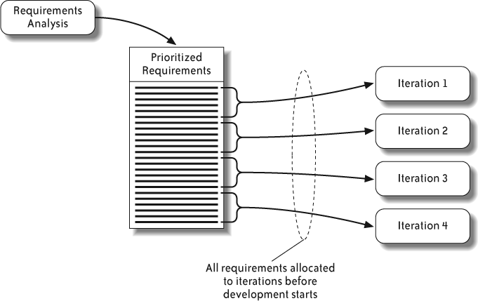 Requirements assigned during upfront planning