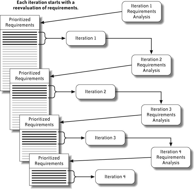 Requirements reassessed at the start of each iteration