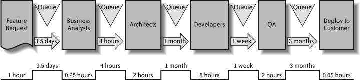 Simplified VSM