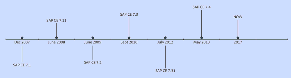 SAP Composition Environment Evolution and History