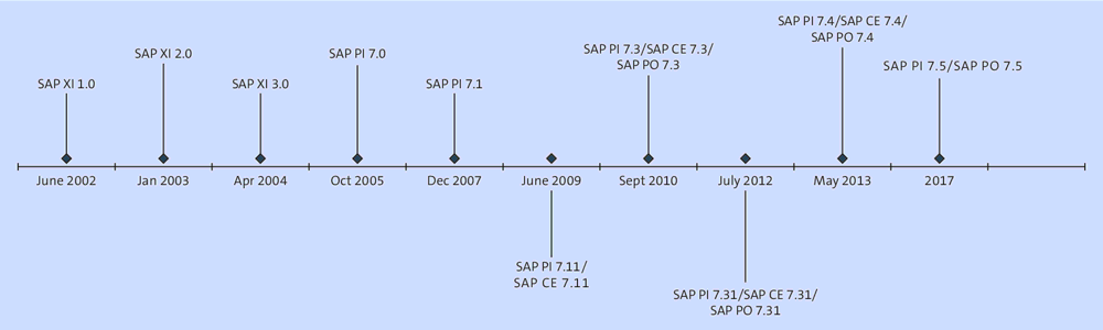 SAP Process Orchestration Evolution and History