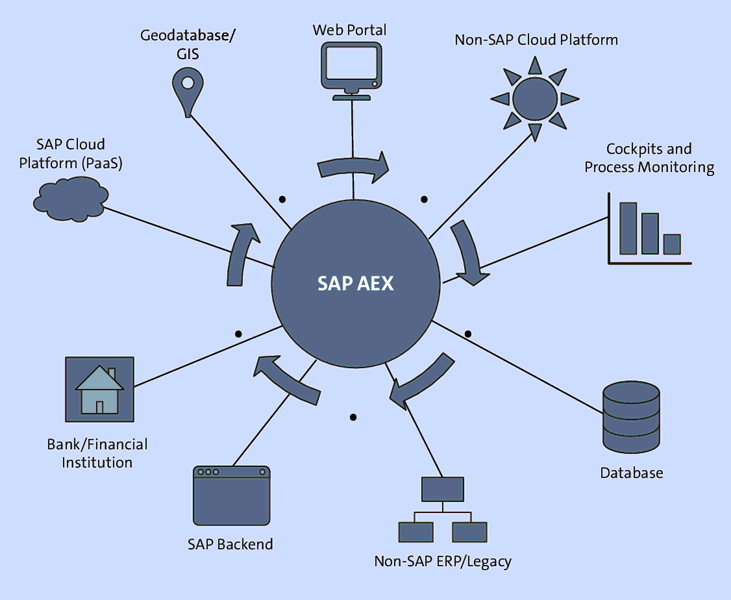 Integration Using an ESB: AEX at the Center of All Message Exchanges