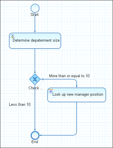 Business Rule Flow Based on the Rules Modeling Tool of SAP BRM