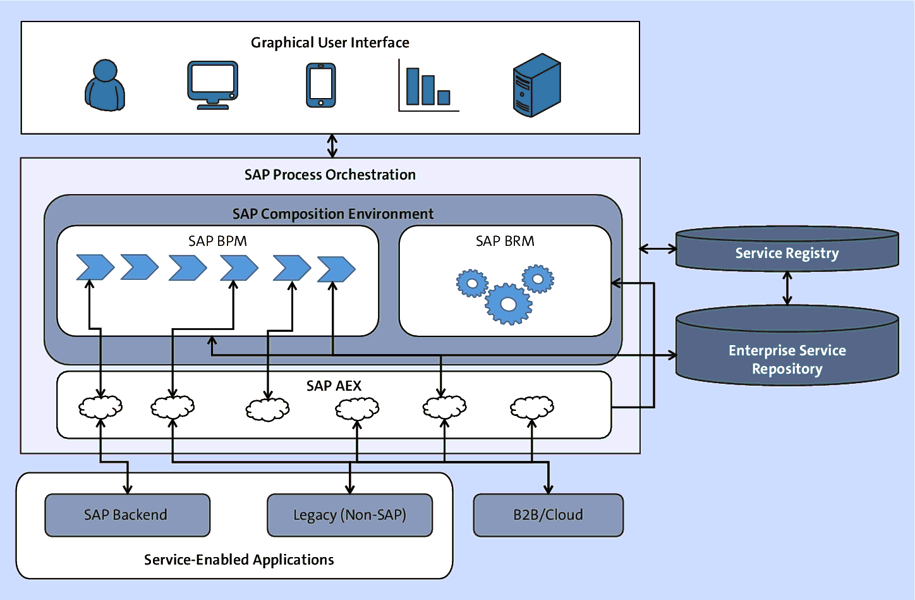 Positioning of SAP PO (SAP Composition Environment and SAP PI)