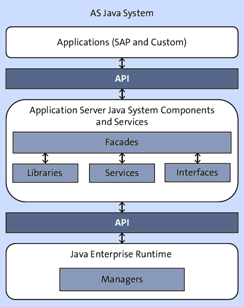 Main Layers and Components of the SAP NetWeaver AS Java System