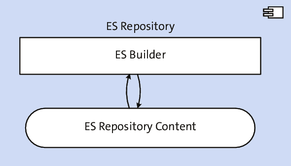 ES Repository Architecture