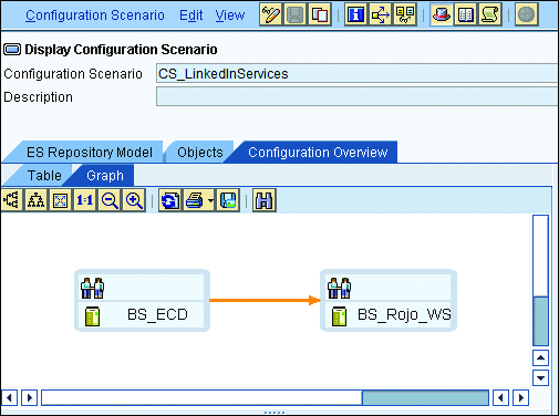 Configuration Scenario: Graphical Representation