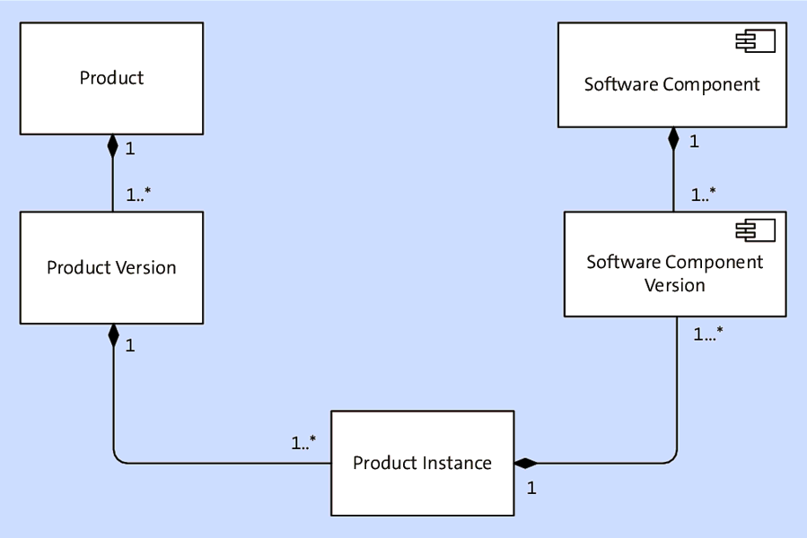 Relationships among Products and Software Components