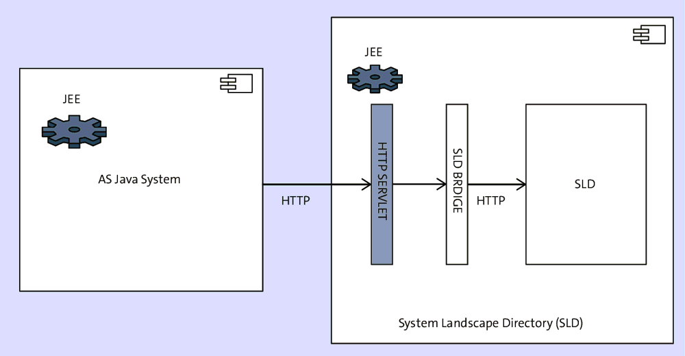 Connecting an SAP NetWeaver AS Java System to the SLD