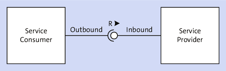 Outbound vs. Inbound Service Interfaces