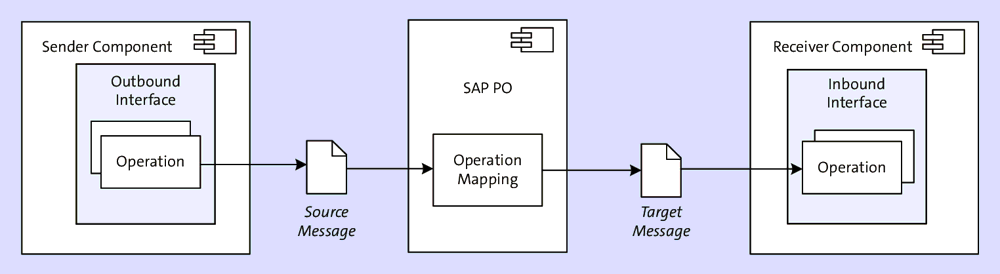 Operation Mapping