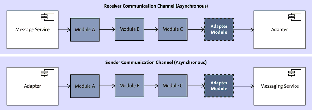 Adapter Module Processor for an Asynchronous Sender and Receiver Channel