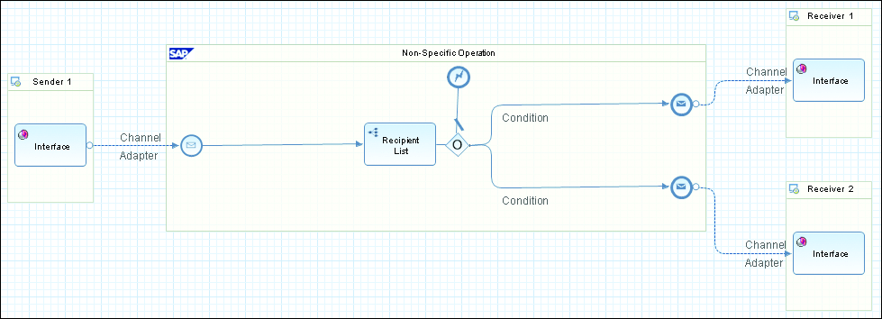 Sample Generated iFlow