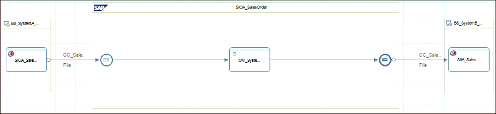 Completely Configured iFlow with Different Components