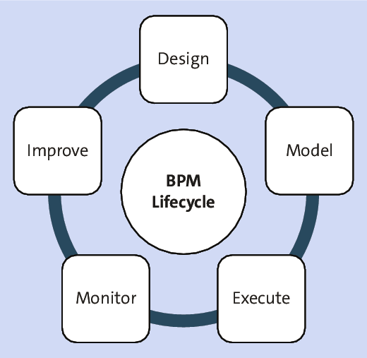 BPM Lifecycle