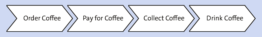 Coffee Ordering Process