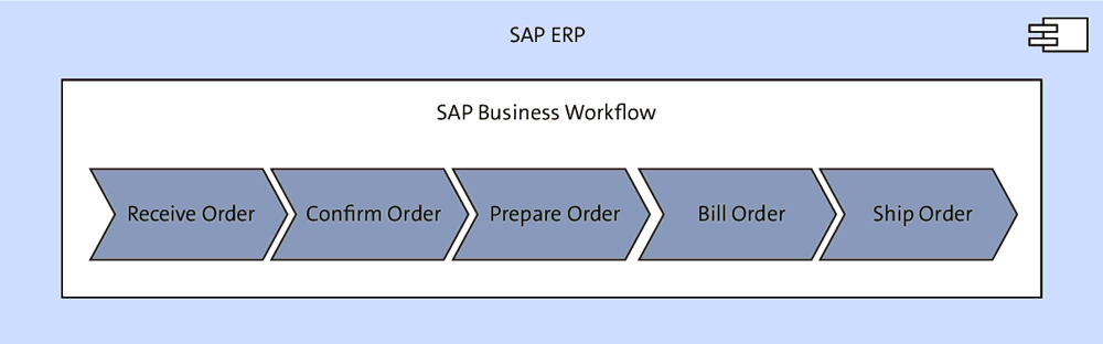 Scope of SAP Business Workflow