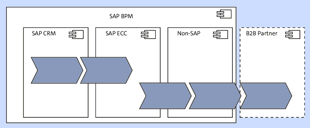 Scope of SAP Business Process Management across the Landscape