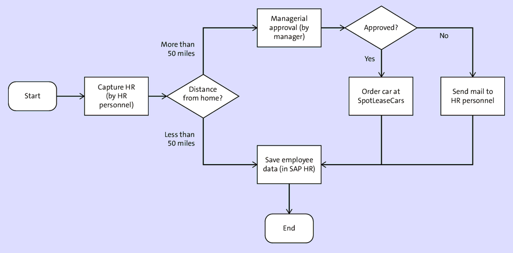 Flow Diagram to Represent the Hiring Process