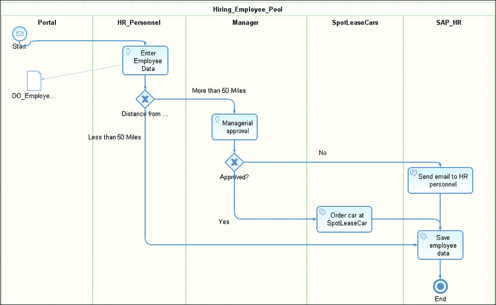 BPMN Representation of the Employee Scenario