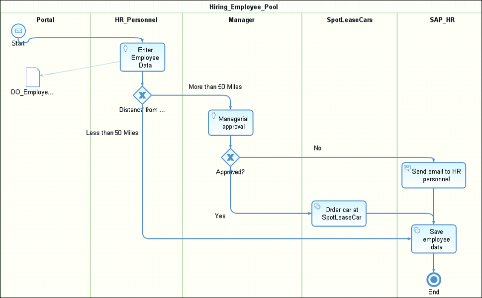 Completed BPMN Representation of the Process, as Drawn in SAP NetWeaver Developer Studio