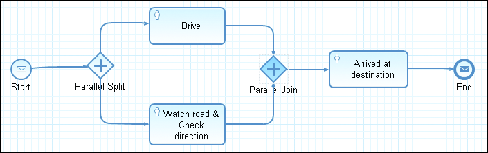 Driving Process Representation with a Parallel Split and Parallel Join