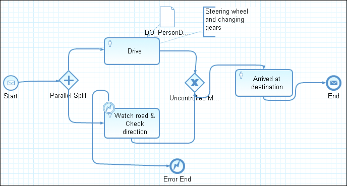 Exception Handling in a Process Using a Boundary Event and an Error End Event