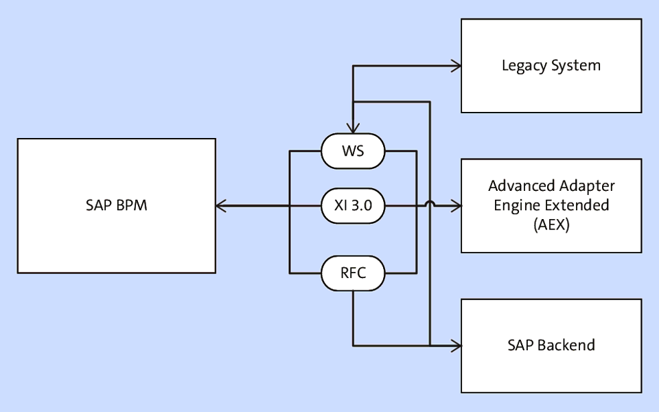 Communication Options between SAP BPM and Other Systems