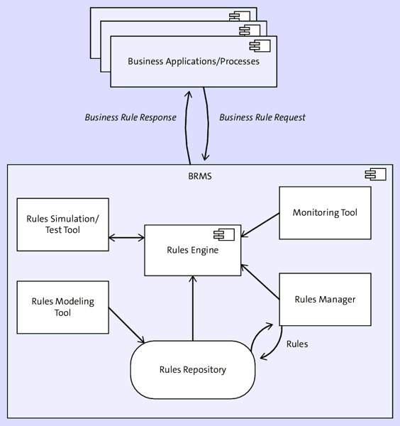 Basic Architecture of a BRMS Platform