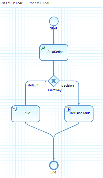 Flow Ruleset