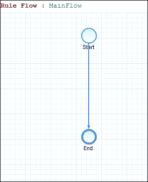 Rule Flow: MainFlow