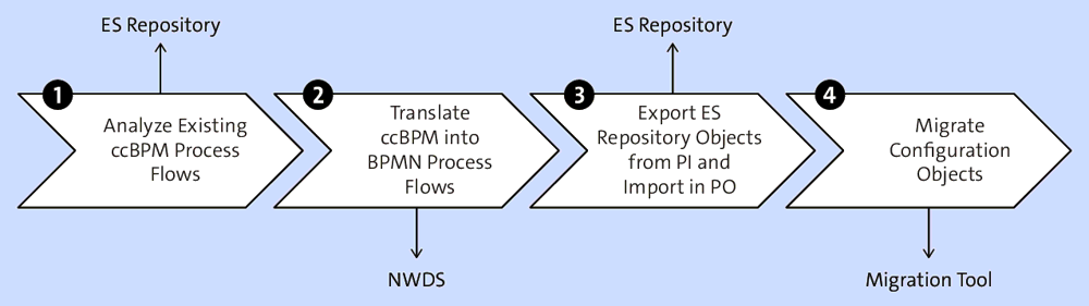 Process Steps Migration Procedure