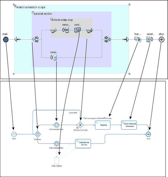 Translating ccBPM into BPMN 2.0