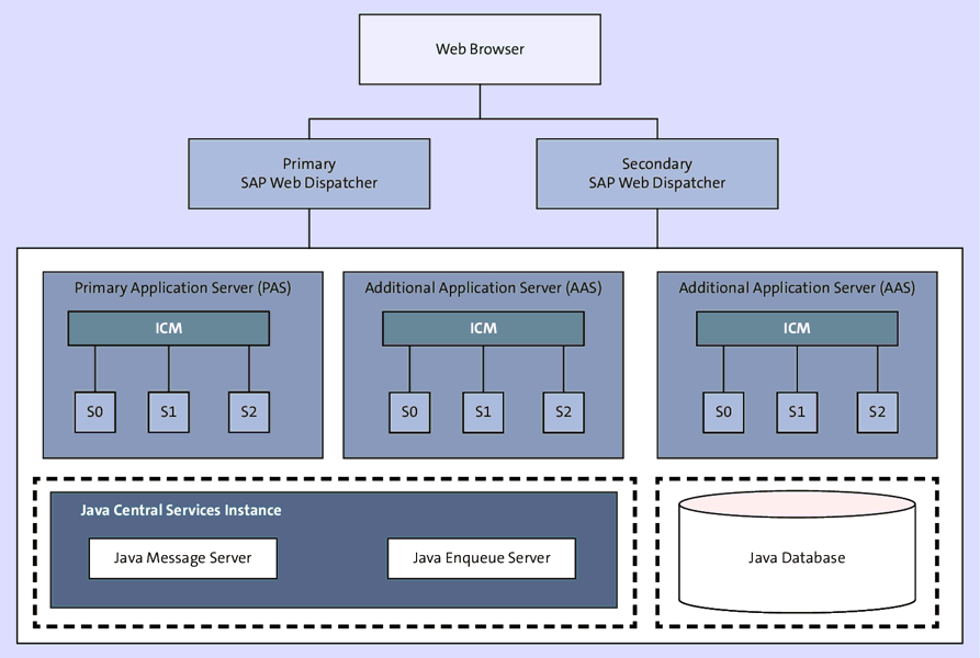 High Availability Web Dispatcher Setup