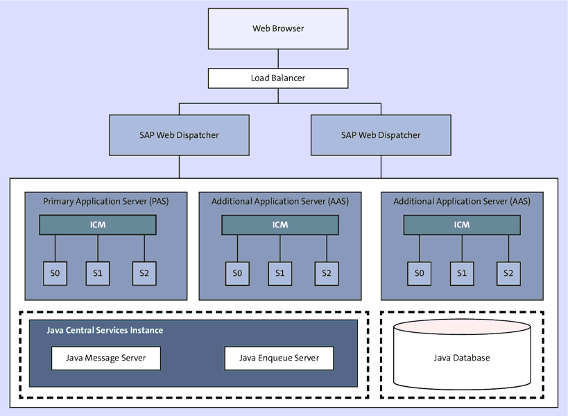 Parallel Web Dispatcher Setup