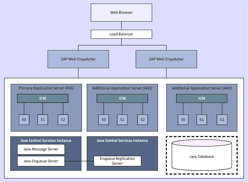 High Availability with Standalone Enqueue