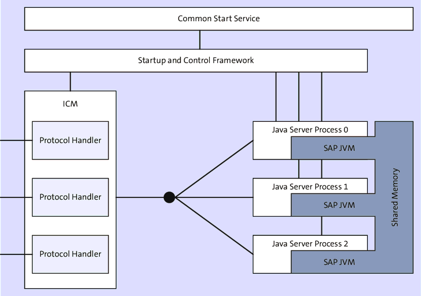 Java System Architecture