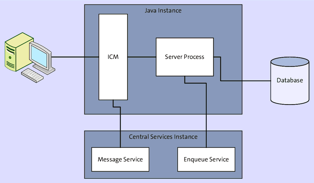 Position of the Java Central Services Instance