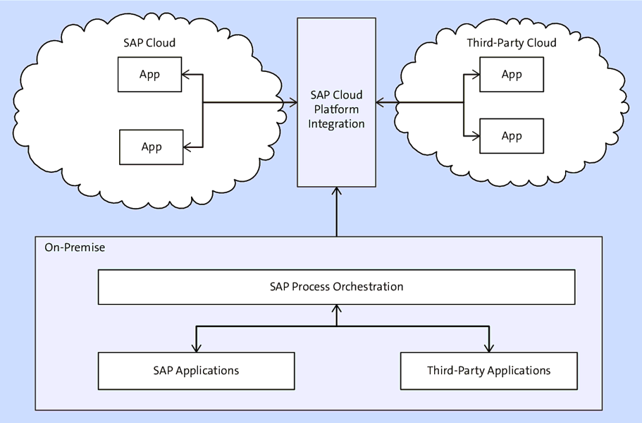 On-Premise to Cloud Integration with SAP Cloud Platform Integration and SAP PO