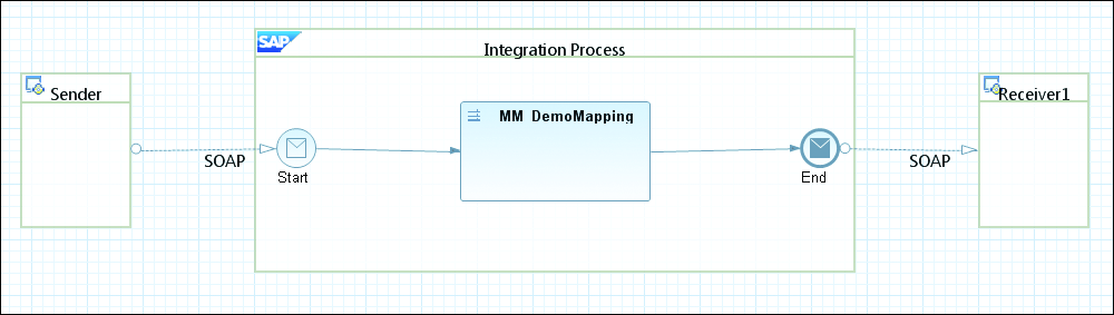 Final Simple iFlow Configured in SAP Cloud Platform Integration