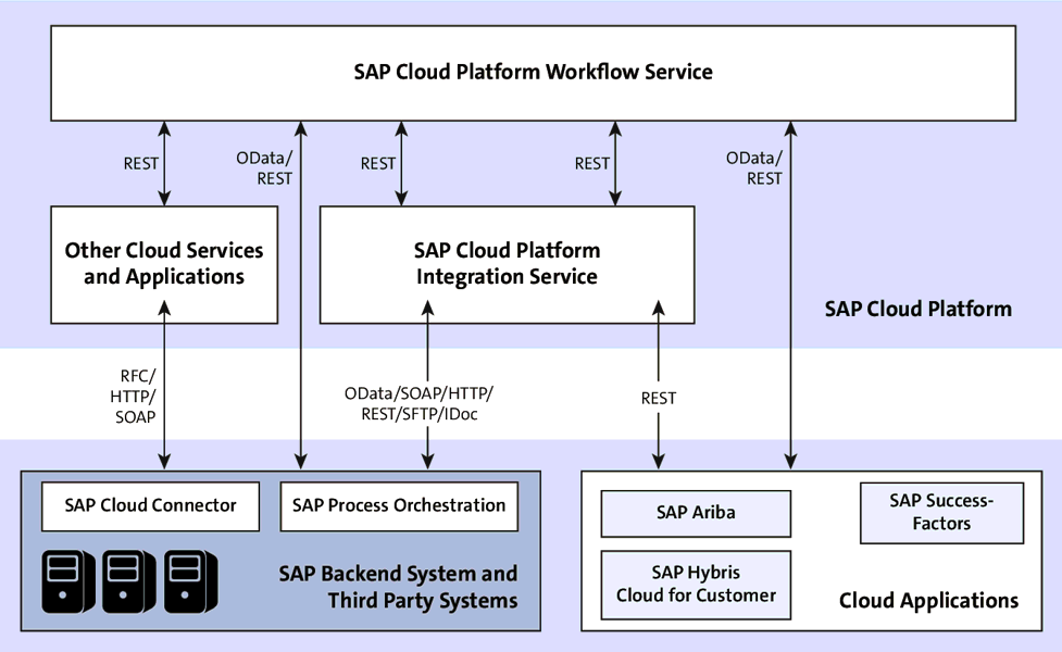 Integrating with SAP Cloud Platform Workflow