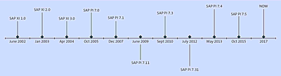 SAP Process Integration Evolution and History