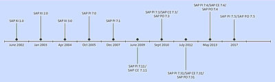 SAP Process Orchestration Evolution and History