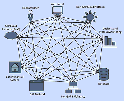 Point-to-Point Integration: Systems Directly Connected to Each Other