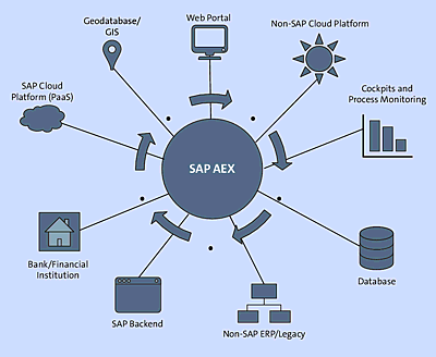 Integration Using an ESB: AEX at the Center of All Message Exchanges