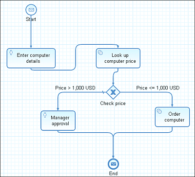 Process to Order a Computer Using SAP BPM