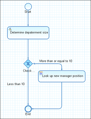 Business Rule Flow Based on the Rules Modeling Tool of SAP BRM