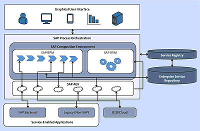 Positioning of SAP PO (SAP Composition Environment and SAP PI)