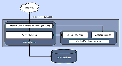 Composition of a Simple SAP NetWeaver AS Java Cluster Installation