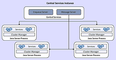 Message Server Enabling the Communication and Exchange of Messages between the Different Java Server Processes in the Cluster